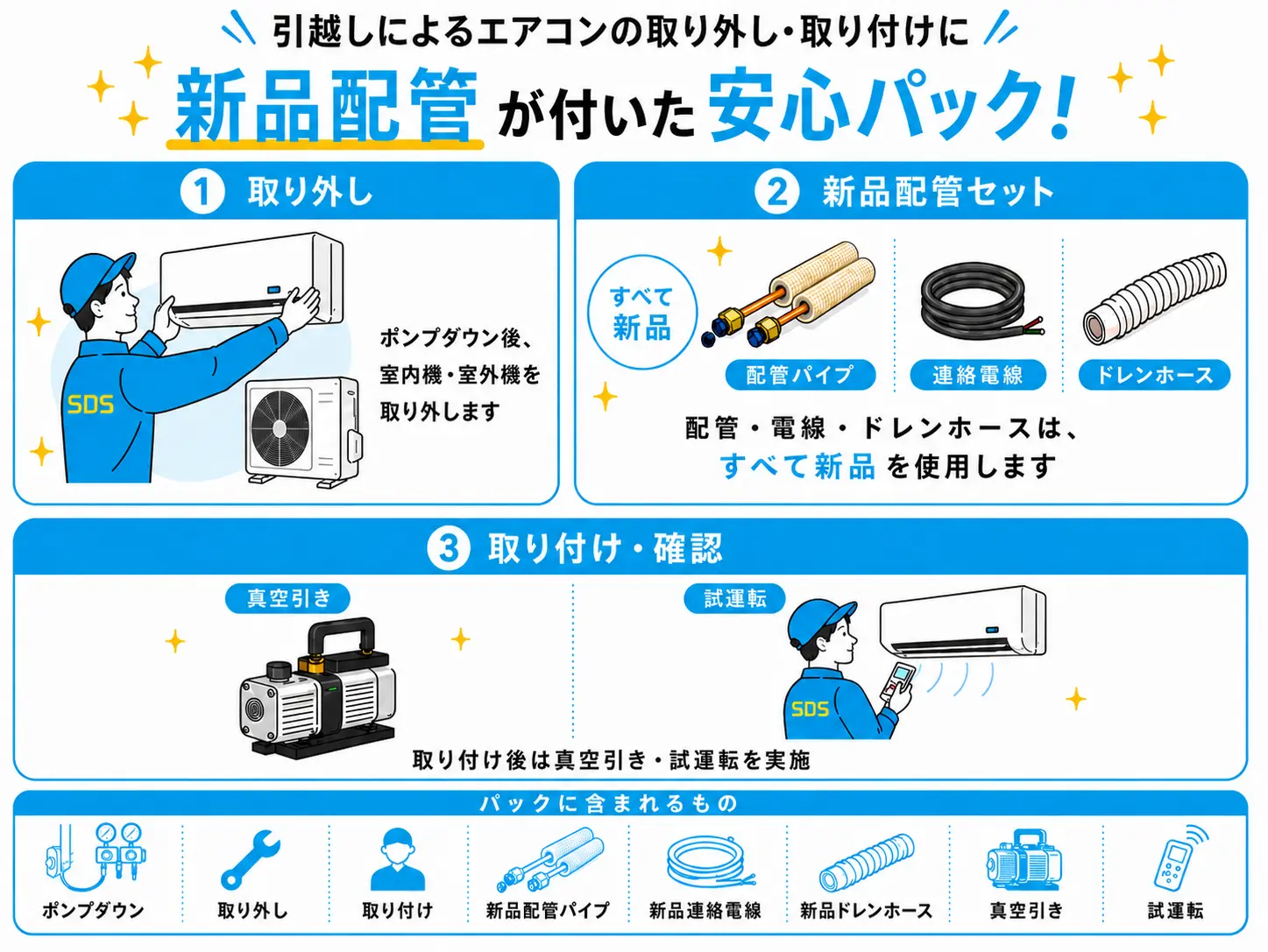 エアコン引越し新品配管交換パック。ポンプダウン、取り外し、取り付け、新品配管パイプ、新品連絡電線、新品ドレンホース、真空引き、試運転を含む工事内容