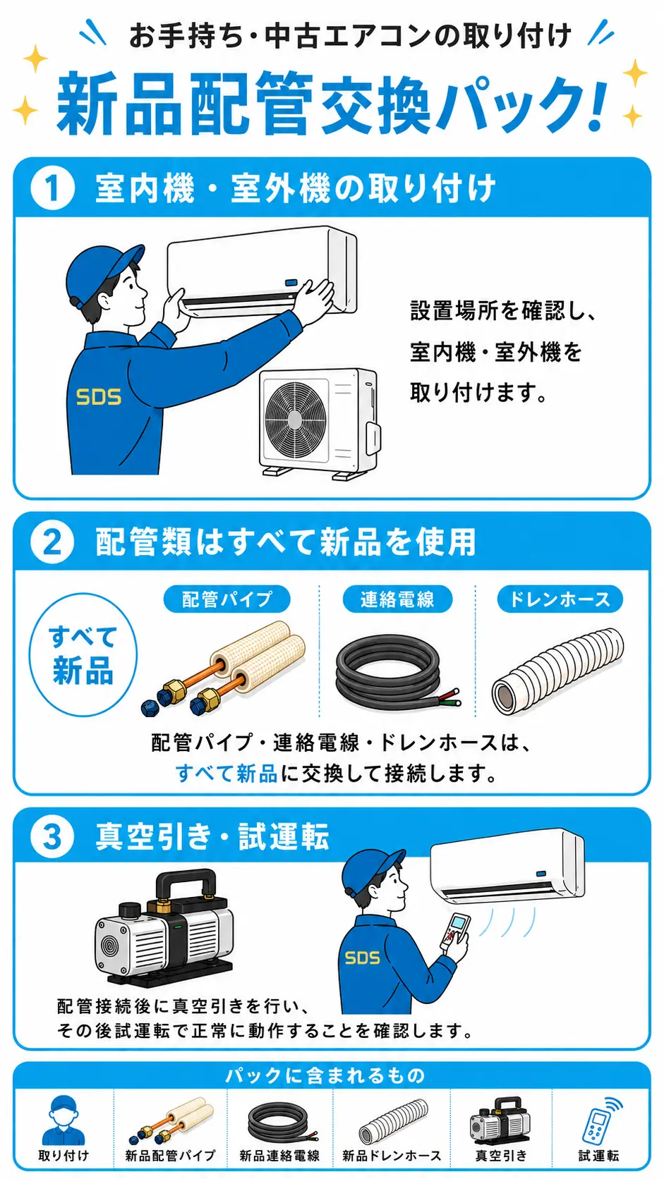 エアコン取付＋新品配管交換パック。取り付け、新品配管パイプ、新品連絡電線、新品ドレンホース、真空引き、試運転を含む工事内容